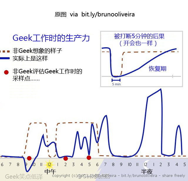 如何摧毁程序员的效率？