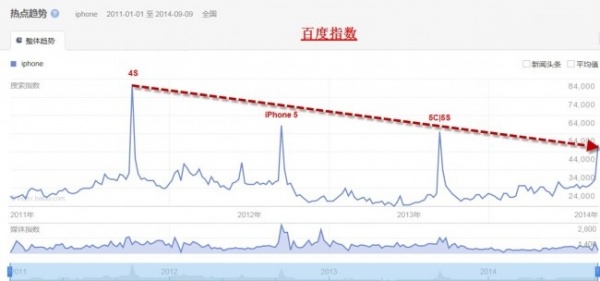 iPhone是否已经老去？下面5张数据图告诉你
