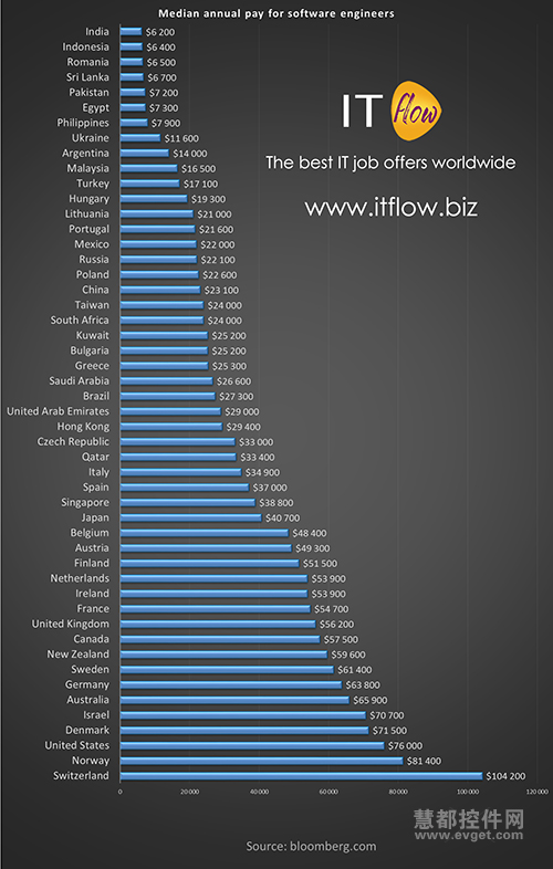 哪个国家程序员挣得最多？
