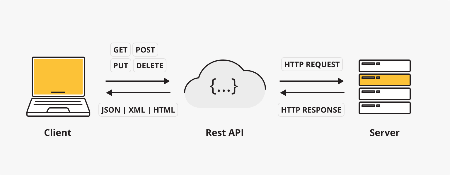 REST API 教程
